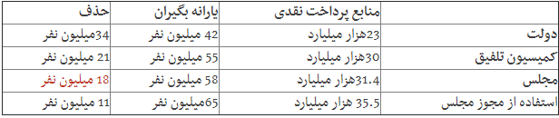 سال ۹۷ چند میلیون نفر یارانه می‌گیرند؟+جدول