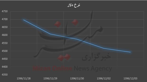 دلار کوتاه آمد + نمودار