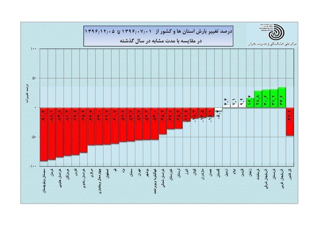 کاهش ۵۱ درصدی بارش در کشور!+جدول کاهش ۵۱ درصدی بارش در کشور!+جدول