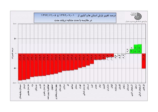 کاهش ۵۱ درصدی بارش در کشور!+جدول کاهش ۵۱ درصدی بارش در کشور!+جدول