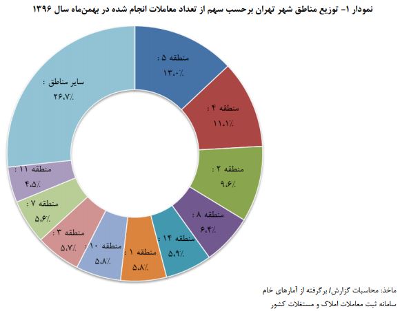 رشد ۱۷ درصدی خرید و فروش مسکن در بهمن ماه/ تعداد معاملات به ۱۸.۴ هزار واحد رسید رشد ۱۷ درصدی خرید و فروش مسکن در بهمن ماه/ تعداد معاملات به ۱۸.۴ هزار واحد رسید