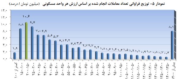 رشد ۱۷ درصدی خرید و فروش مسکن در بهمن ماه/ تعداد معاملات به ۱۸.۴ هزار واحد رسید رشد ۱۷ درصدی خرید و فروش مسکن در بهمن ماه/ تعداد معاملات به ۱۸.۴ هزار واحد رسید