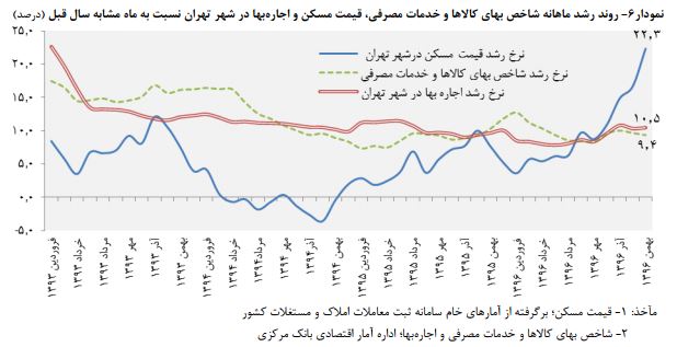 رشد ۱۷ درصدی خرید و فروش مسکن در بهمن ماه/ تعداد معاملات به ۱۸.۴ هزار واحد رسید رشد ۱۷ درصدی خرید و فروش مسکن در بهمن ماه/ تعداد معاملات به ۱۸.۴ هزار واحد رسید