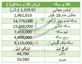 جدول قیمت طلا و سکه