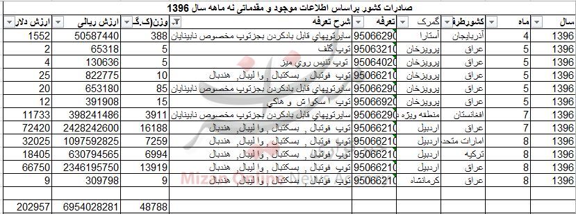 واردات توپ ۲ میلیون دلاری شد+ جدول واردات توپ ۲ میلیون دلاری شد+ جدول