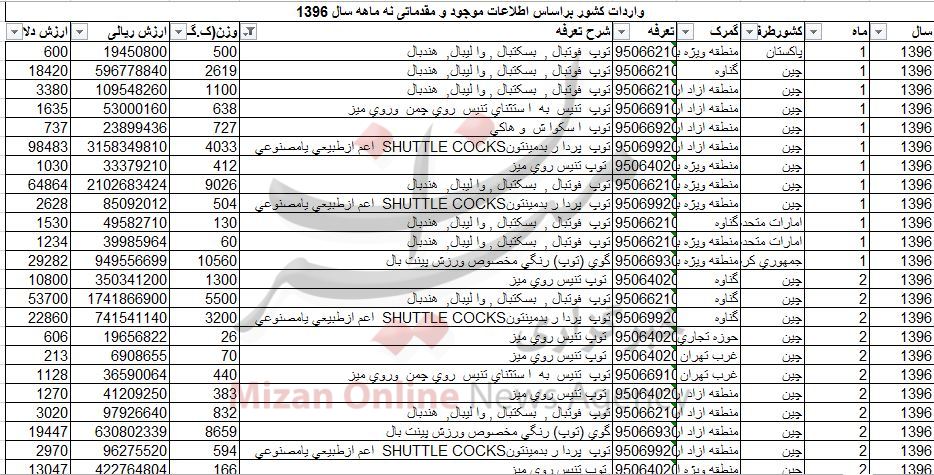 واردات توپ ۲ میلیون دلاری شد+ جدول واردات توپ ۲ میلیون دلاری شد+ جدول