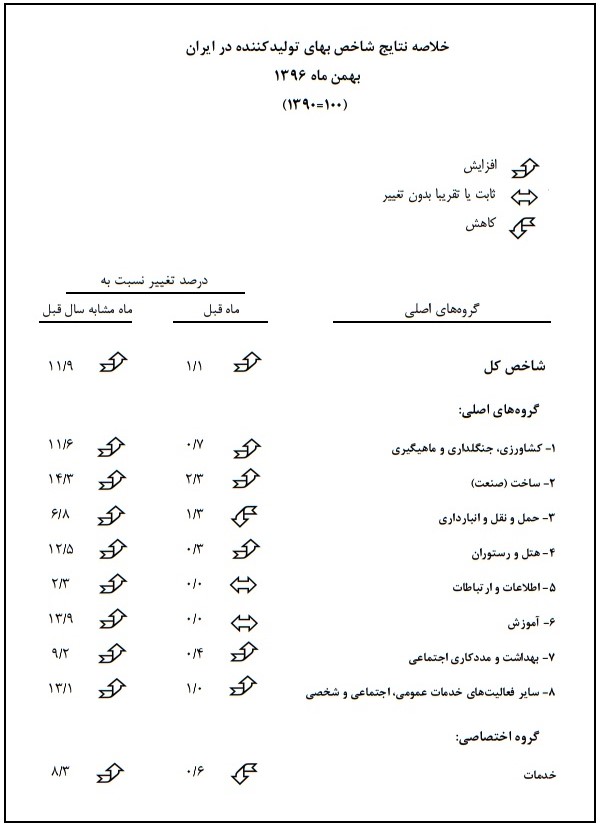نرخ تورم شاخص بهای تولید کننده به ۱۰.۲ درصد رسید نرخ تورم شاخص بهای تولید کننده به ۱۰.۲ درصد رسید