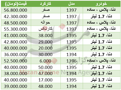 افزایش قیمت 35 ارز در بازار بین بانکی/خریداران خودرو دنا بخوانند/طلا و سکه گران شد افزایش قیمت 35 ارز در بازار بین بانکی/خریداران خودرو دنا بخوانند/طلا و سکه گران شد