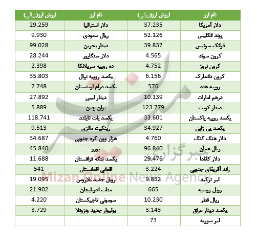 افزایش قیمت 35 ارز در بازار بین بانکی/خریداران خودرو دنا بخوانند/طلا و سکه گران شد افزایش قیمت 35 ارز در بازار بین بانکی/خریداران خودرو دنا بخوانند/طلا و سکه گران شد