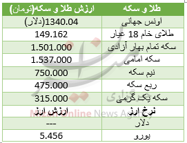 افزایش قیمت 35 ارز در بازار بین بانکی/خریداران خودرو دنا بخوانند/طلا و سکه گران شد افزایش قیمت 35 ارز در بازار بین بانکی/خریداران خودرو دنا بخوانند/طلا و سکه گران شد
