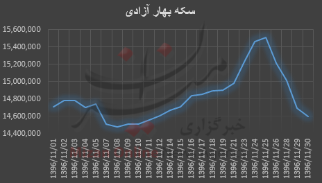 بررسی ماهانه قیمت سکه بررسی ماهانه قیمت سکه