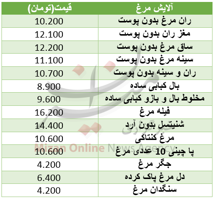 نرخ آلایش مرغ در میادین+جدول نرخ آلایش مرغ در میادین+جدول