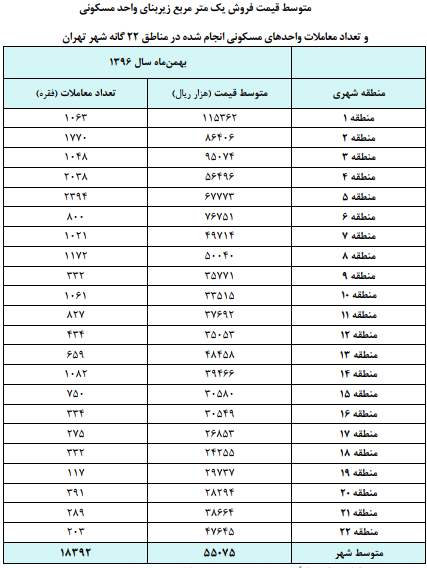 سهم بالای منطقه 5 در معاملات مسکن بهمنماه/ میانگین قیمت 5 میلیون تومان سهم بالای منطقه 5 در معاملات مسکن بهمنماه/ میانگین قیمت 5 میلیون تومان