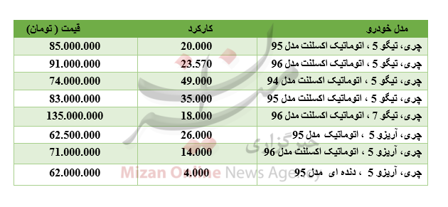 برای خرید خودروی چری چقدر باید هزینه کرد؟ برای خرید خودروی چری چقدر باید هزینه کرد؟