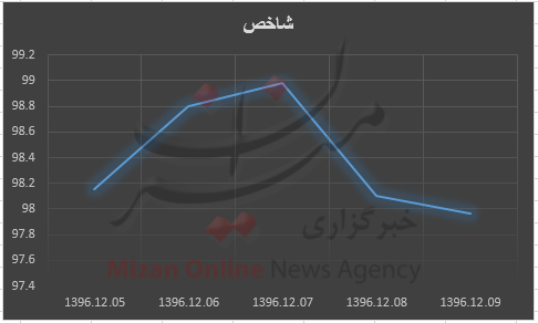 196 واحد اُفت دستاورد شاخص بورس/ 196 واحد اُفت دستاورد شاخص بورس/