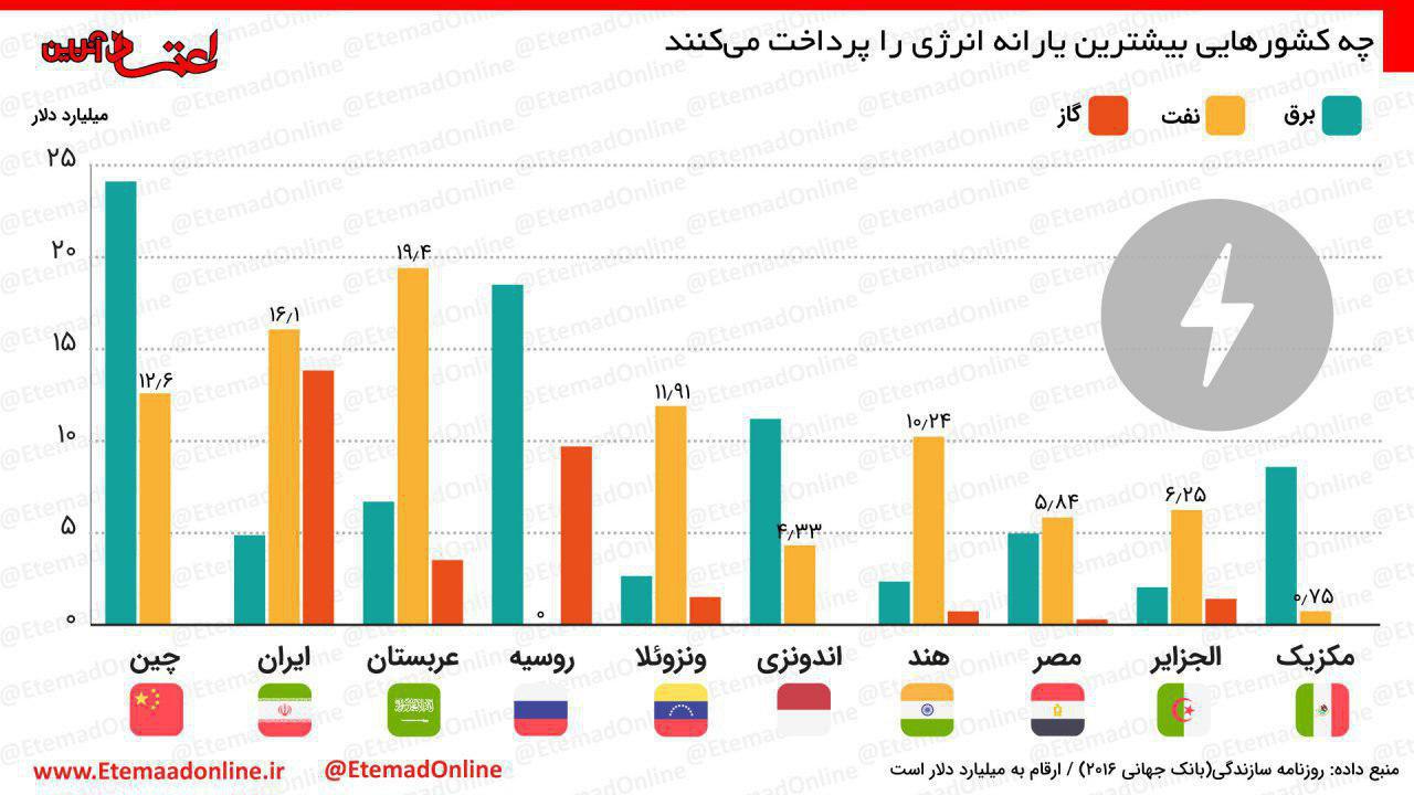 معجزه‌ای سبز در دل کویر/ معرفی کشورهایی که بیشترین یارانه انرژی را پرداخت می‌کنند/استعفای فرهاد رهبر دروغ است