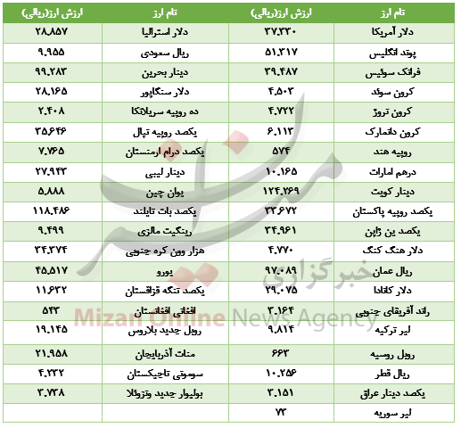 رشد قیمت ۲۲ ارز در بازار/ ۱۵ ارز فرو ریخت+جدول رشد قیمت ۲۲ ارز در بازار/ ۱۵ ارز فرو ریخت+جدول