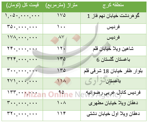 برای خرید آپارتمان در کرج چقدر باید هزینه کرد؟+جدول برای خرید آپارتمان در کرج چقدر باید هزینه کرد؟+جدول