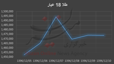 بررسی قیمت طلا و سکه در هفته گذشته بررسی قیمت طلا و سکه در هفته گذشته