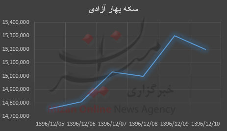 بررسی قیمت طلا و سکه در هفته گذشته بررسی قیمت طلا و سکه در هفته گذشته