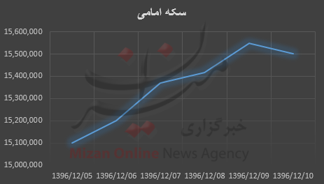 بررسی قیمت طلا و سکه در هفته گذشته بررسی قیمت طلا و سکه در هفته گذشته
