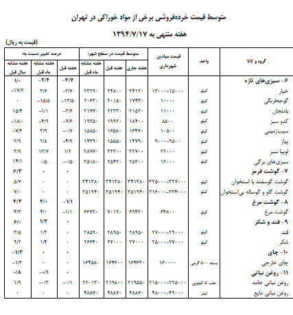 عدس 50 و پرتقال 40 درصد گران شد/ آخرین قیمت میوه و اقلام خوراکی در بازار + جدول