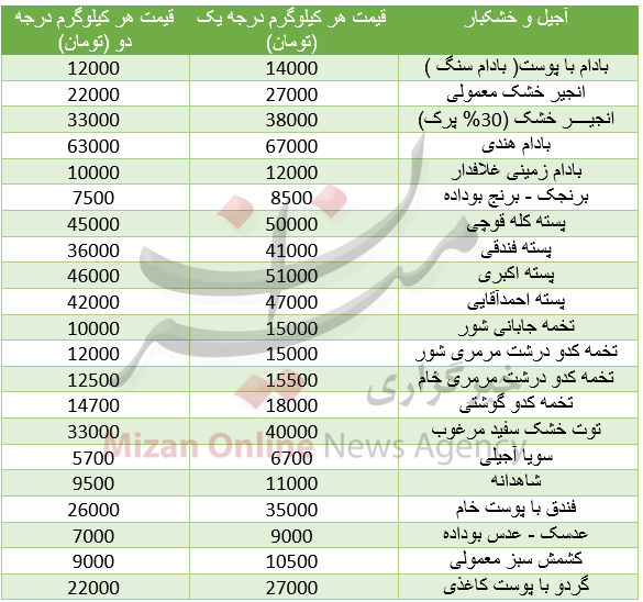قیمت انواع آجیل و خشکبار+جدول قیمت انواع آجیل و خشکبار+جدول