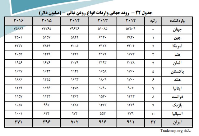 سرانه مصرف روغن نباتی در ایران چقدر است؟ +جدول سرانه مصرف روغن نباتی در ایران چقدر است؟ +جدول