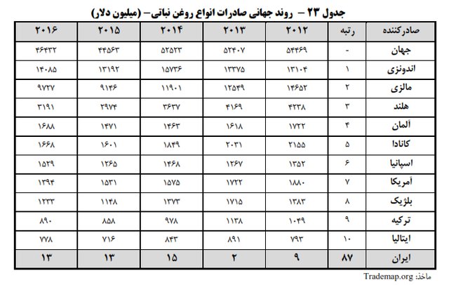 سرانه مصرف روغن نباتی در ایران چقدر است؟ +جدول سرانه مصرف روغن نباتی در ایران چقدر است؟ +جدول