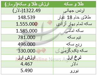طلا ثابت ماند/ دلار ۴۴۶۷ تومان+جدول