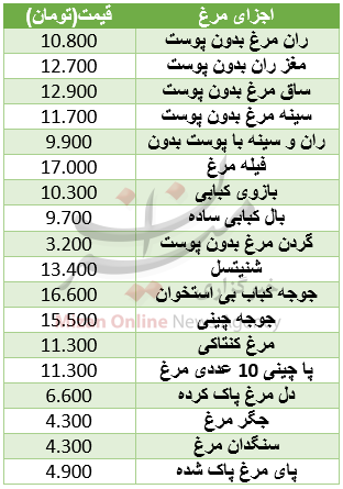 قیمت اجزای مرغ در میادین+ جدول قیمت اجزای مرغ در میادین+ جدول