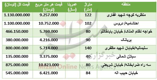 اُفت ارزش 10 ارز در بازار بین بانکی/