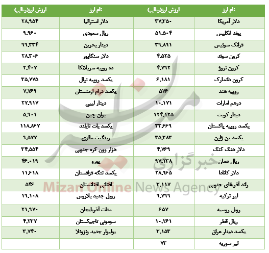 اُفت ارزش 10 ارز در بازار بین بانکی/
