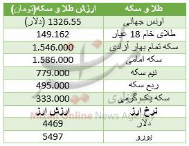 اُفت ارزش 10 ارز در بازار بین بانکی/