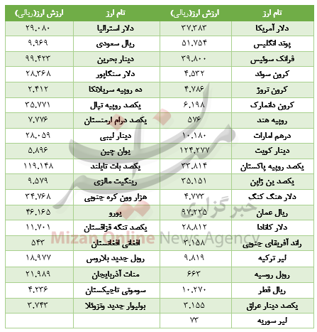 ارزش ۹ ارز فروریخت+جدول ارزش ۹ ارز فروریخت+جدول