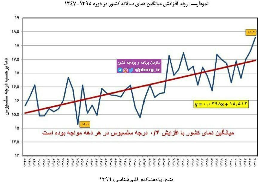 گرم شدن ۲ درجه‌ای دمای کشور در ۵۰ سال اخیر + نمودار