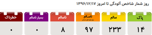 هوای تهران در بدترین شرایط هوایی زمستان ۳ سال اخیر/ هوای ناسالم بار دیگر میهمان پایتخت شد