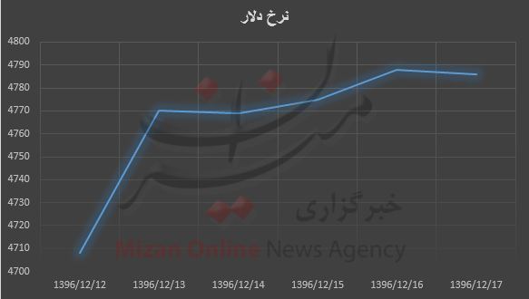 سیر صعودی نرخ دلار ادامه دارد / بیشترین رقم ۴۷۸۶ تومان