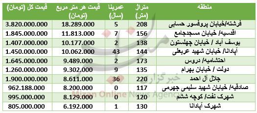 مظنه آپارتمانهای بالای ۱۰۰ متر + جدول قیمت مظنه آپارتمانهای بالای ۱۰۰ متر + جدول قیمت
