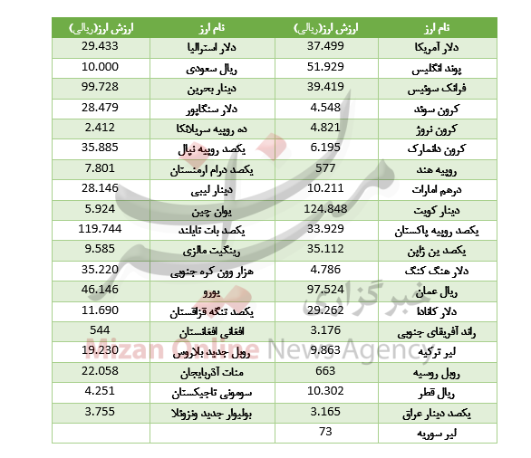 خواب یک روزه ارز در بازار بین بانکی+جدول خواب یک روزه ارز در بازار بین بانکی+جدول