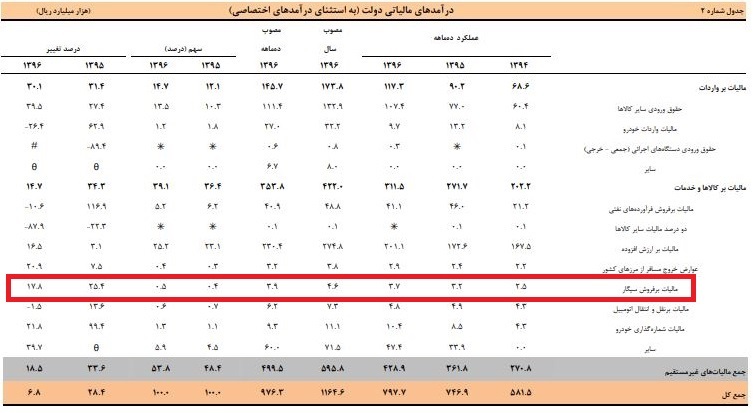 سیگاریها چقدر مالیات پرداخت کردند+ جزئیات سیگاریها چقدر مالیات پرداخت کردند+ جزئیات