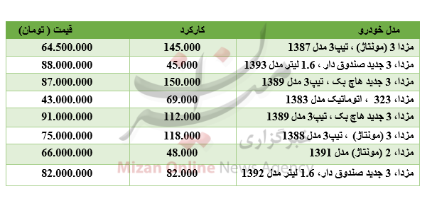برای خرید خودروی مزدا چقدر باید هزینه کرد؟ برای خرید خودروی مزدا چقدر باید هزینه کرد؟