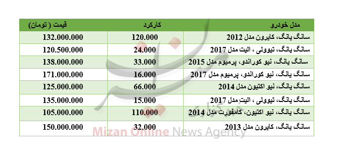 برای خرید خودروی سانگ یانگ چقدر باید هزینه کرد؟ برای خرید خودروی سانگ یانگ چقدر باید هزینه کرد؟