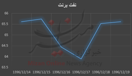 قیمت نفت