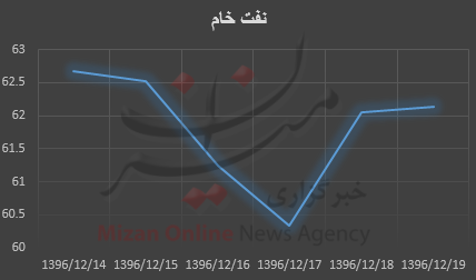 قیمت نفت