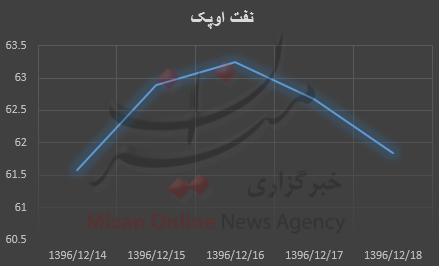 قیمت نفت