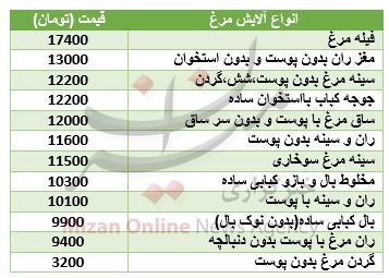 قیمت اجزای مرغ در میادین+ جدول
