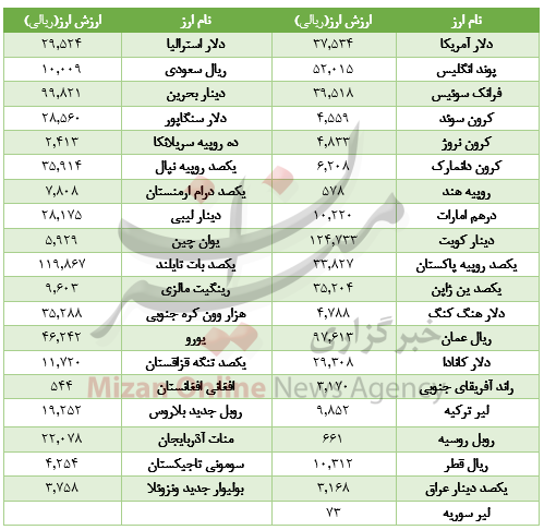 رشد قیمت 33 ارز در بازار ارز بینبانکی+جدول رشد قیمت 33 ارز در بازار ارز بینبانکی+جدول