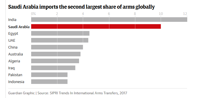 Nearly half of US arms exports go to the Middle East نوروز///بزرگترین فروشندگان و خریداران تجهیزات نظامی جهان چه کسانیاند؟