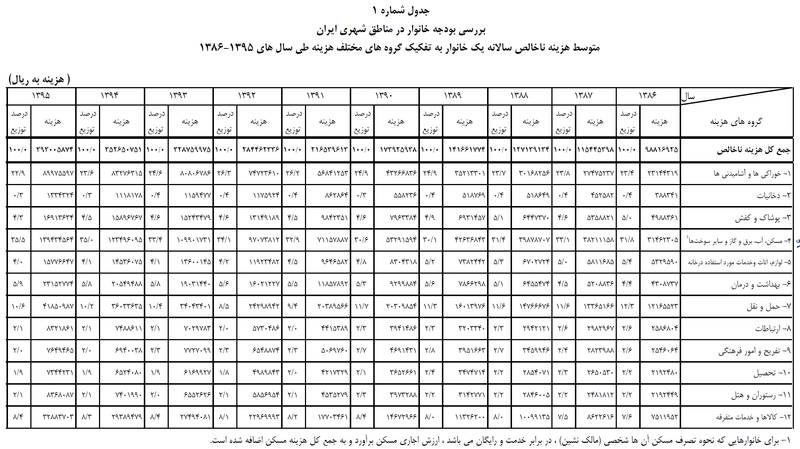 سال آینده حقوقها چقدر اضافه شود؟ +جدول سال آینده حقوقها چقدر اضافه شود؟ +جدول